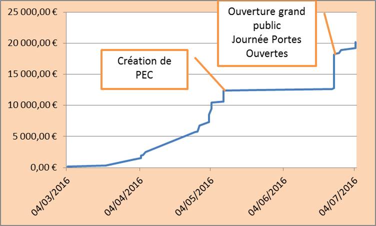 53 associés au 17 juillet 2016