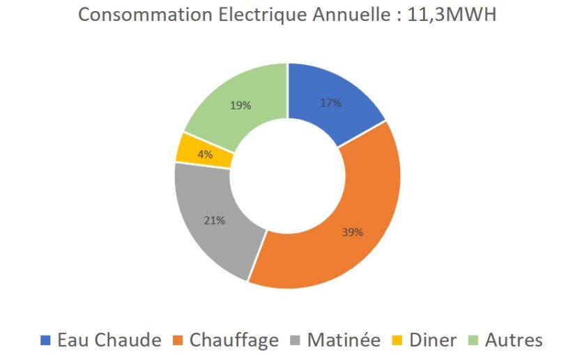 Mesurer sa consommation électrique pour réduire sa facture