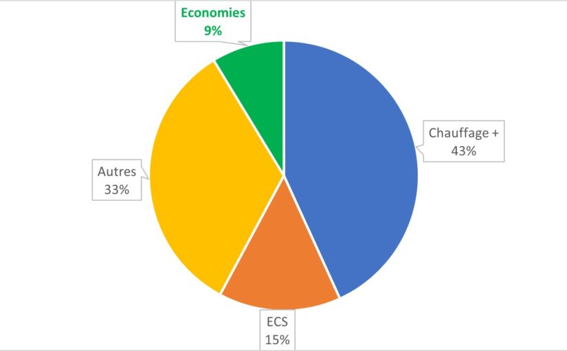 Économiser l’énergie, c’est possible