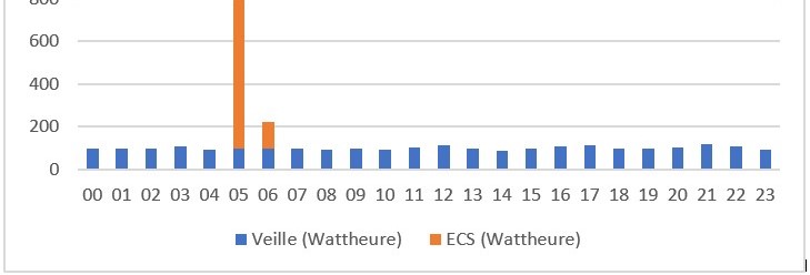 Sobriété énergétique et Eau Chaude Sanitaire