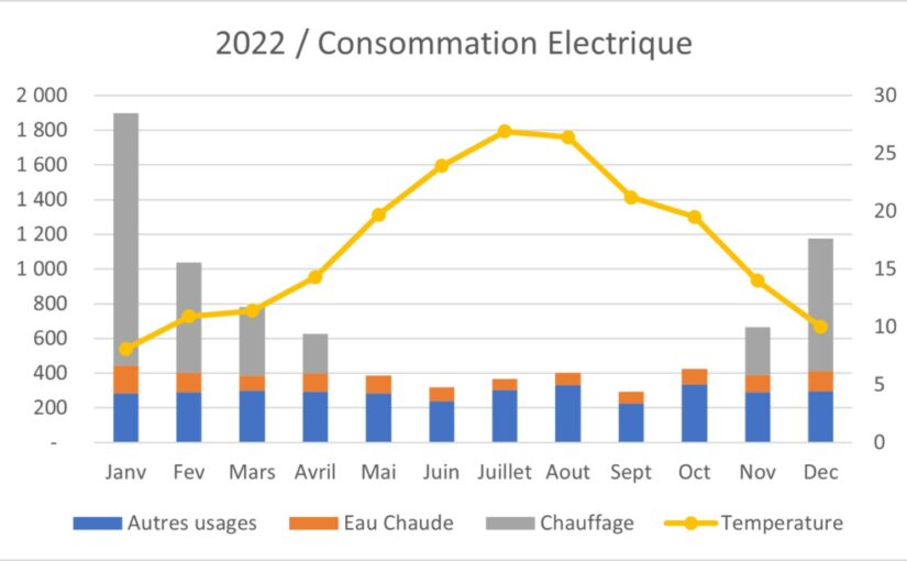 Économiser l’électricité, ça marche !